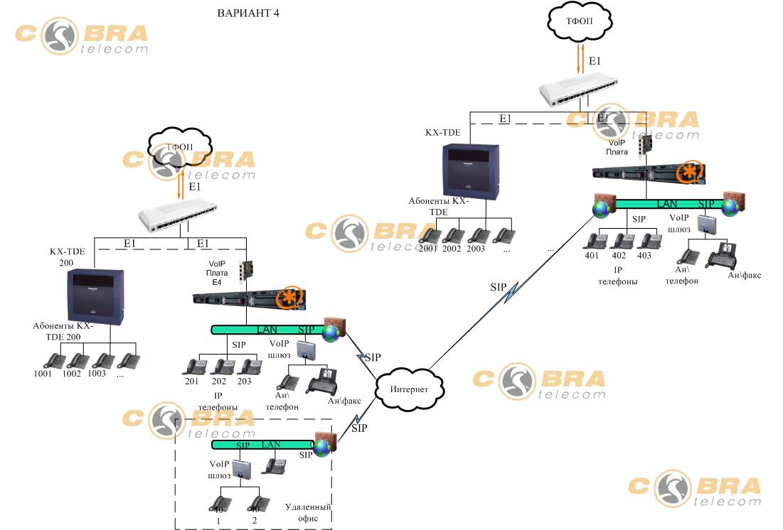 Cхема организации связи Астериск - объединение двух офисов с Panasonic